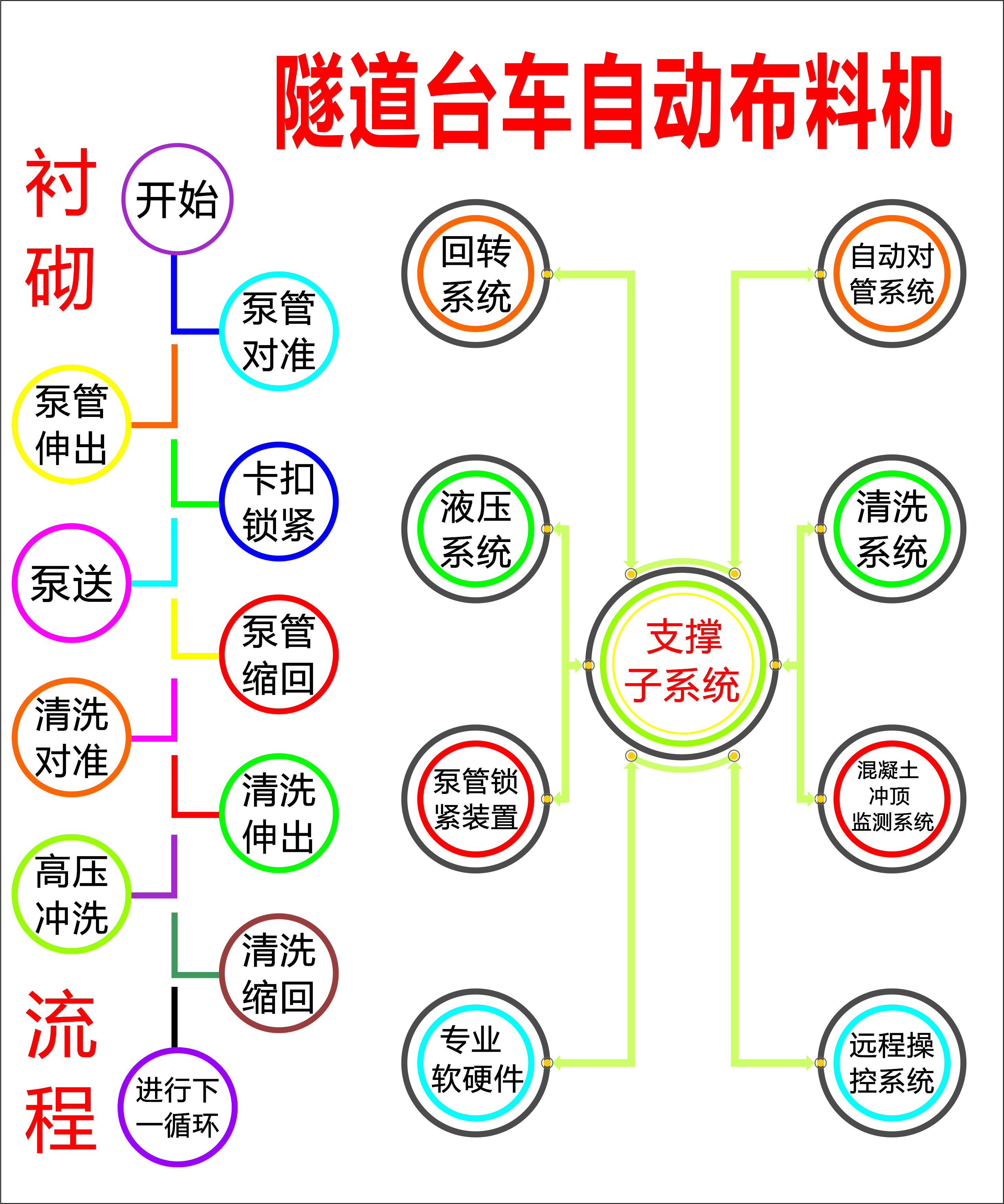 布料機(jī)、大型布料機(jī)、行走式布料機(jī)、圓筒布料機(jī)、行走式液壓布料機(jī)、移動式液壓布料機(jī)、電動布料機(jī)、手動布料機(jī)、梁場專用液壓布料機(jī)